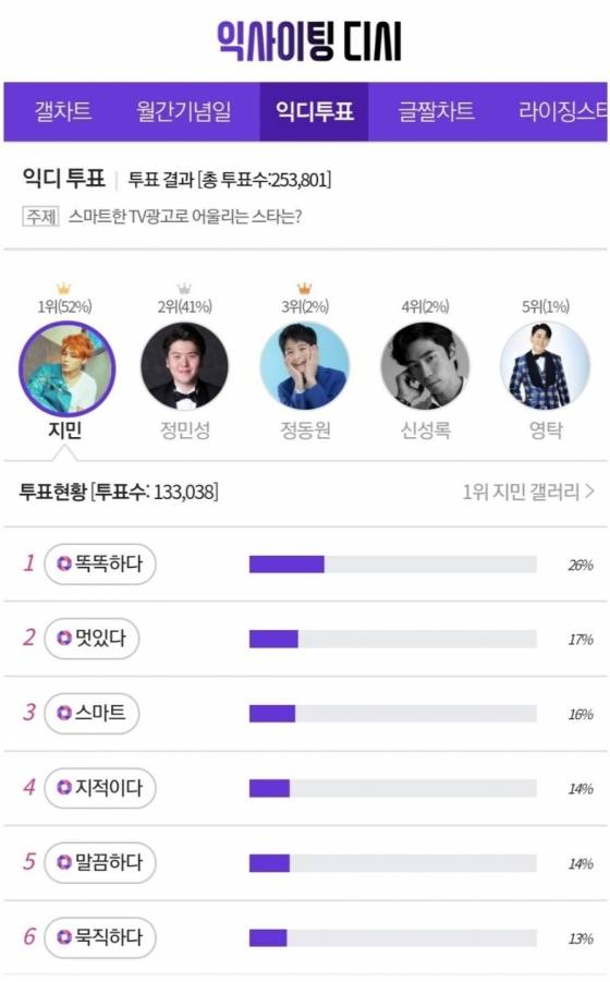 방탄소년단 지민, 스마트한 TV광고로 어울리는 스타 1위..26개월 연속 브랜드평판 1위의 '파워'