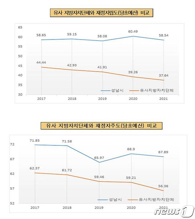 성남시 재정자립도(58.54%)와 재정자주도(67.89%)를 유사 지방자치단체와 비교한 그래프.(성남시 제공) © News1
