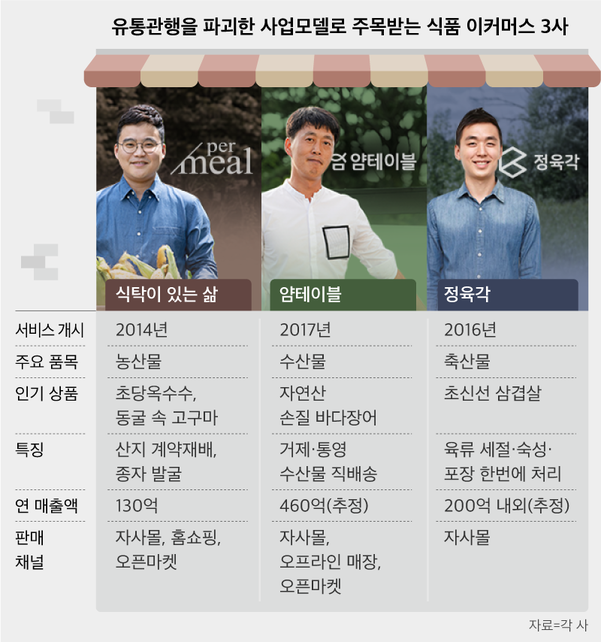 기존 유통 관행을 파괴한 사업모델로 주목 받는 식품 이커머스 3사. /그래픽=김란희