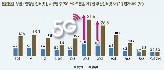 2020 인터넷이용실태조사 중 5G 무선인터넷 이용률
