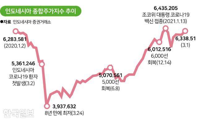 인도네시아 종합주가지수 추이. 그래픽=송정근 기자