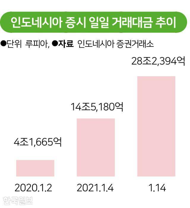 인도네시아 증시 일일 거래대금 추이. 그래픽=송정근 기자