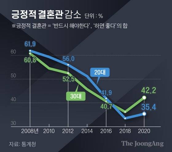 2030세대결혼관. 그래픽=김경진 기자 capkim@joongang.co.kr