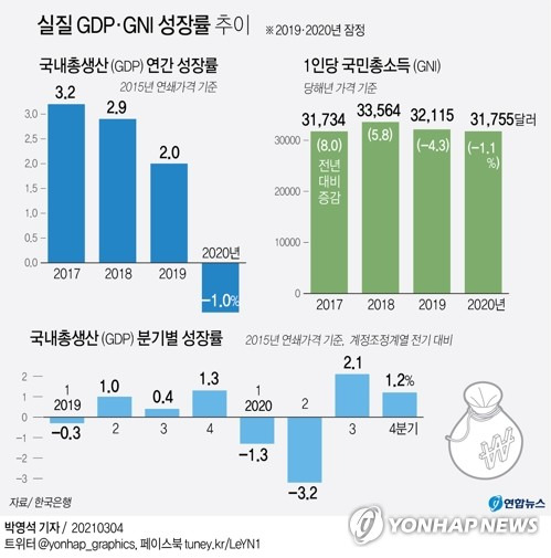 [그래픽] 실질 GDP·GNI 성장률 추이 (서울=연합뉴스) 박영석 기자 = 한국은행이 4일 발표한 '2020년 4분기 및 연간 국민소득(잠정)' 통계에 따르면 지난해 1인당 GNI는 3만1천755달러(작년 연평균 환율 기준 3천747만3천원)로 집계됐다. 이는 2019년(3만2천115달러)보다 -1.1% 줄어든 것이다.      zeroground@yna.co.kr      트위터 @yonhap_graphics  페이스북 tuney.kr/LeYN1