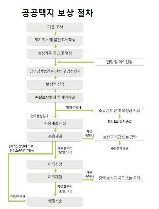 자료: LH
