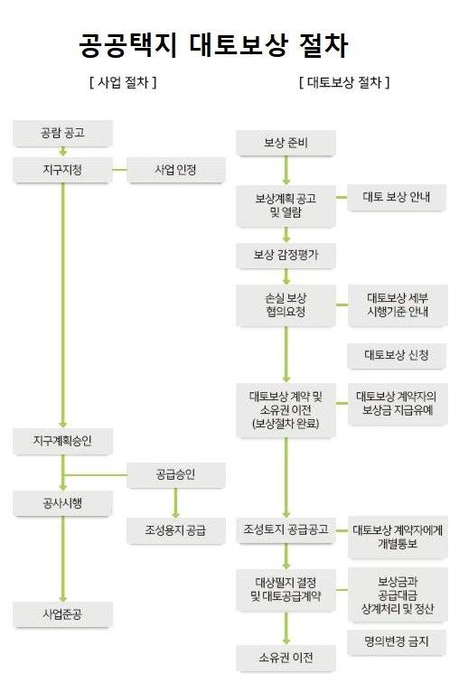 자료: LH