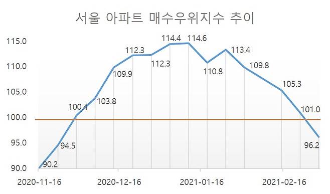서울 아파트 매수우위지수 추이 [자료=KB국민은행]