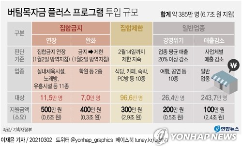 [그래픽] 버팀목자금 플러스 프로그램 투입 규모 [연합뉴스 자료그래픽]