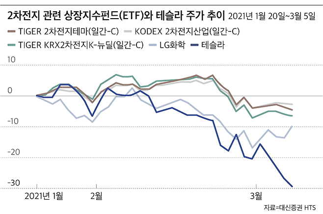 2차전지 관련 상장지수펀드(ETF)·LG화학과 테슬라 주가 추이./대신증권 홈트레이딩시스템(HTS)