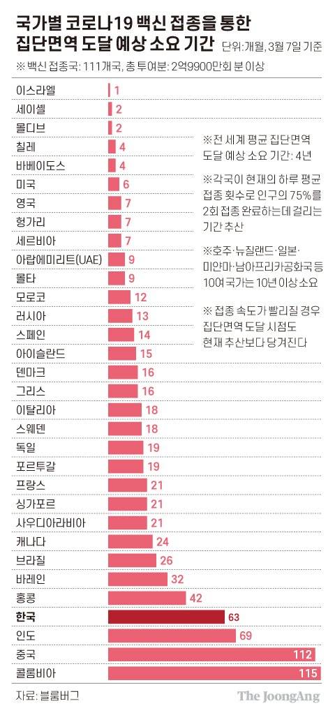국가별 코로나19 백신 접종을 통한 집단면역 도달 예상 소요 기간. 그래픽=차준홍 기자 cha.junhong@joongang.co.kr
