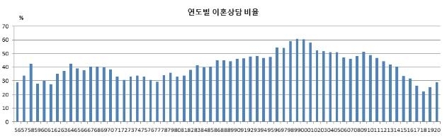 연도별 이혼상담 비율 / 사진=한국가정법률상담소