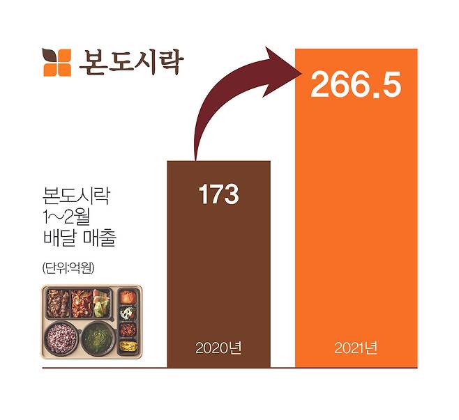 본도시락, 1_2월 배달 매출 전년 대비 약 54% 상승. © 뉴스1