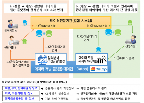 금융결제원이 실시할 보유데이터(비식별화) 결합 작업 예시 [사진=금융결제원]