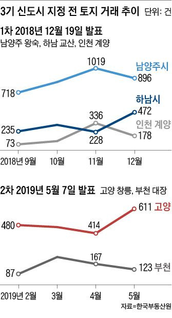 3기 신도시 지정 전 토지 거래 추이