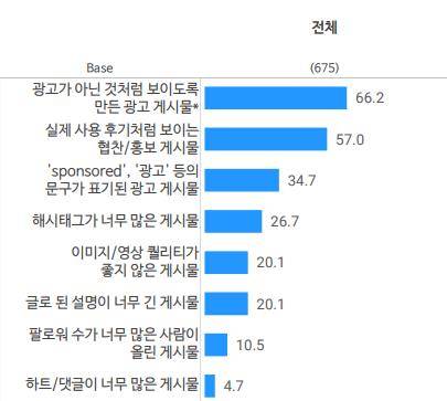 거부감이 들거나 신뢰감이 낮은 게시물 형태 [오픈서베이 캡처. 재판매 및 DB 금지]