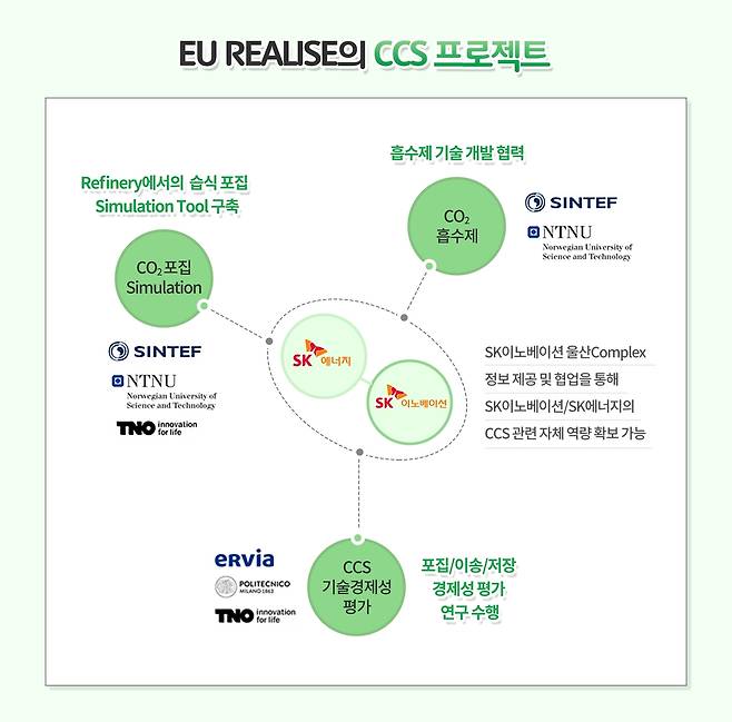 SK이노베이션·SK에너지 "EU CCS 프로젝트에 참여해 탈탄소화 앞장" [SK이노베이션 제공. 재판매 및 DB 금지]
