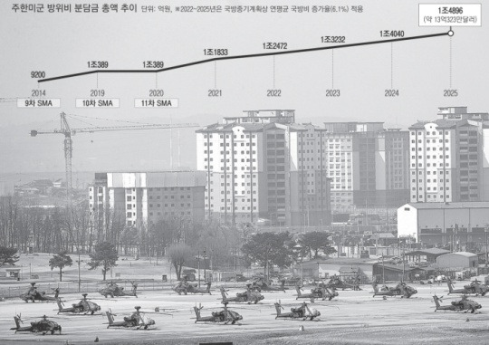 On March 10, when the Ministry of Foreign Affairs announced that South Korea and the United States had reached an agreement in its negotiations on the Special Measures Agreement, helicopters were lined up at Camp Humphreys, a U.S. base in Pyeongtaek-si, Gyeonggi. Lee Suck-woo, Pyeongtaek