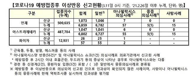 백신 이상반응 1천73건 늘어 총 6천859건..추가 사망신고 없어