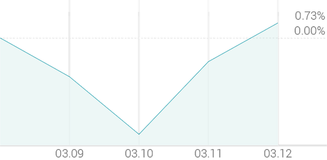 1주 등락률 +0.73%