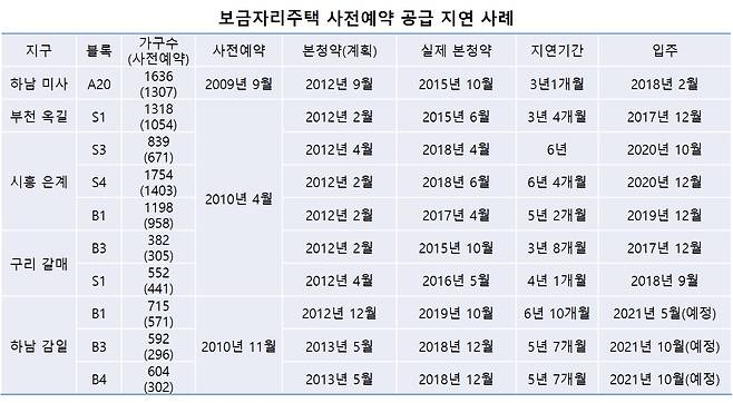 보금자리주택 사전예약 공급 지연 사례. [자료=한국토지주택공사]