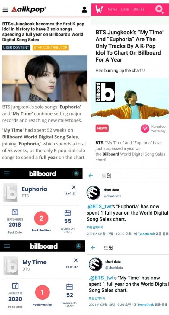 방탄소년단 정국, 美빌보드 '역대 K팝 아이돌 최초' 대기록..솔로 2곡 1년 이상 차트인