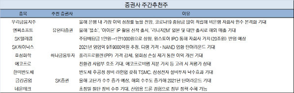 (자료=각 증권사)