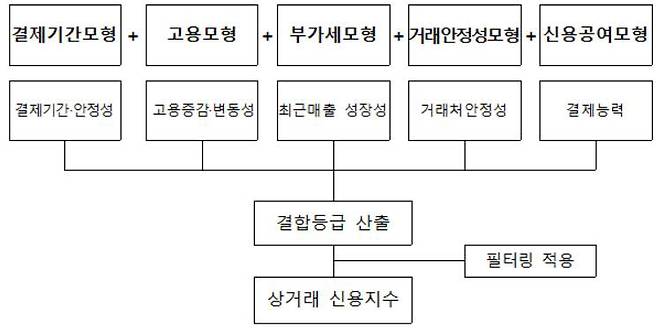 신용보증기금이 개발한 상거래 신용지수(한국형 페이덱스) 모형. 자료=신용보증기금.