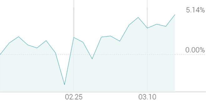 1개월 등락률 +5.34%