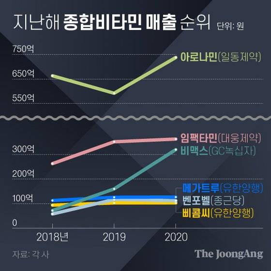 지난해 종합비타민 매출 순위. 그래픽=김영희 02@joongang.co.kr