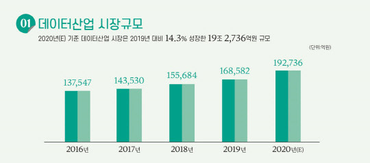 국내 데이터산업 시장규모 <자료:과기정통부>