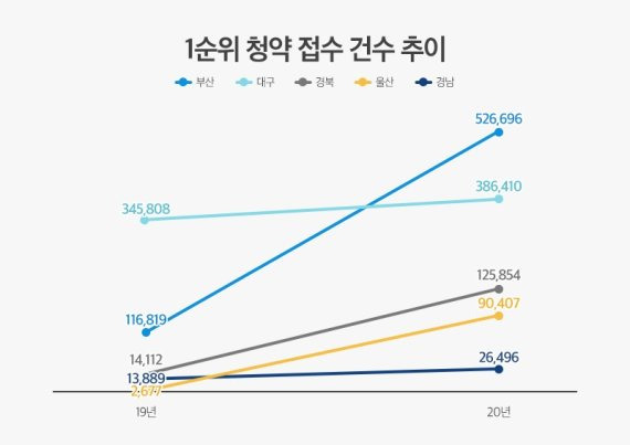 지난해 영남권 1순위 청약 접수 건수 추이