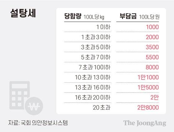 강병원·김두관·이수진(비례)·홍영표 더불어민주당 의원 등 10명이 발의한 ‘국민건강증진법 일부개정법률안’ 내용 일부. 설탕 함량이 많으면 제조기업에 더 많은 부담금을 물리는 내용이다. 그래픽=차준홍 기자 cha.junhong@joongang.co.kr