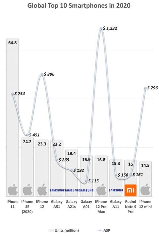 2020년 세계에서 가장 많이 팔린 스마트폰 순위. [옴디아]