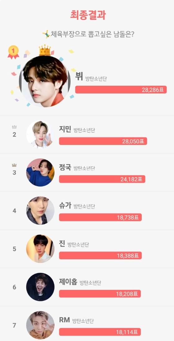 방탄소년단 뷔, '체육부장으로 뽑고 싶은 남돌' 1위