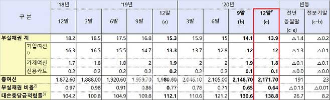 국내은행의 부실채권 규모 및 비율 추이[단위 : 조원, %, %p, 출처:금융감독원]