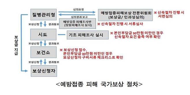 예방접종 피해 국가보상 절차 [코로나19 예방접종 대응 추진단 자료=연합뉴스]