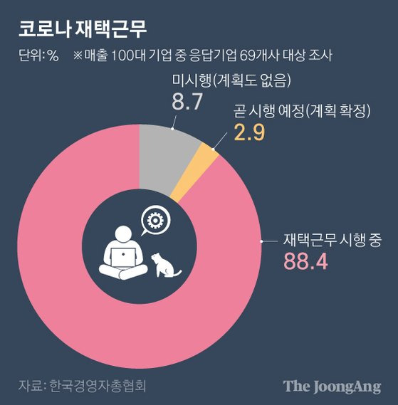 코로나 재택근무. 그래픽=박경민 기자 minn@joongang.co.kr