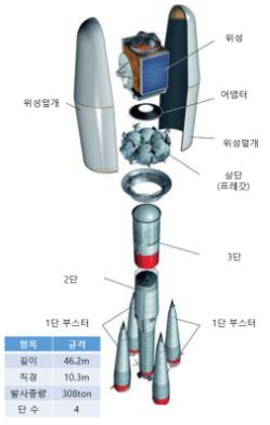 소유스 2.1a 발사체 형상 [과학기술정보통신부 제공. 재판매 및 DB 금지]