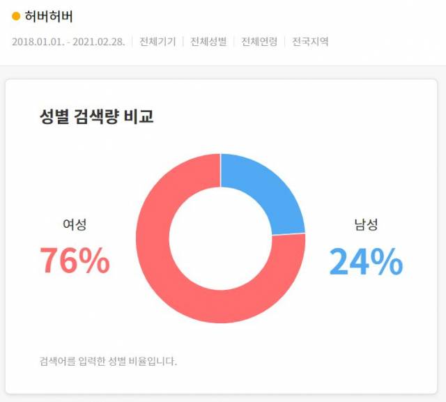 2018년부터 지난 2월까지 카카오에서 포털사이트 다음에서 ‘허버허버’를 검색한 이들의 성별 비율. /카카오톡 데이터트렌드 캡처