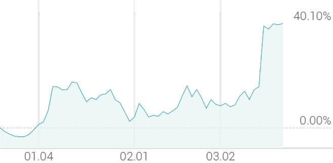 3개월 등락률 +45.57%