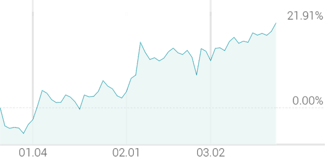 3개월 등락률 +22.83%
