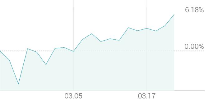 1개월 등락률 +6.98%