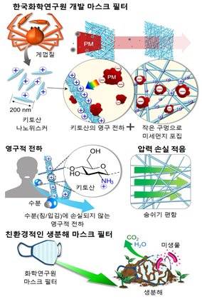 친환경 마스크 필터 제작 개요. [사진 한국화학연구원]