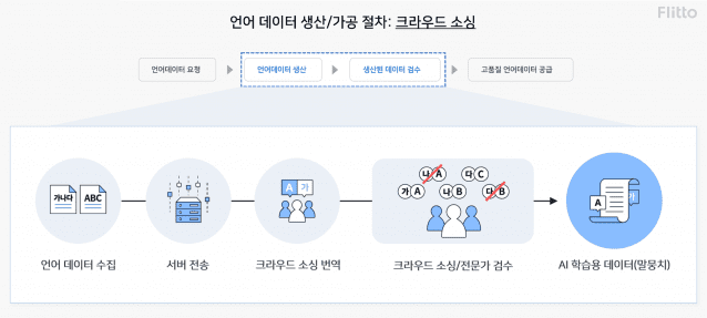 플리토 언어데이터 수집-공급과정