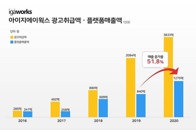 빅데이터 플랫폼 기업 ‘아이지에이웍스’의 매출 추이아이지에이웍스 제공