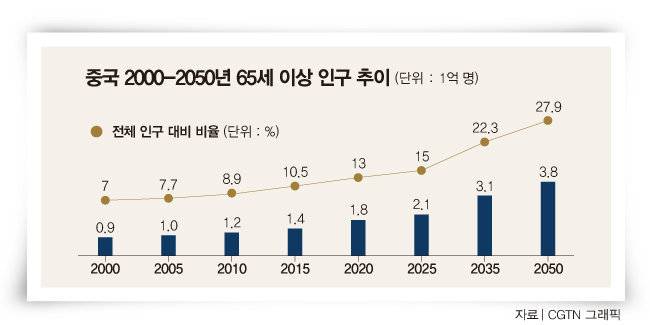 중국은 2050년 65세 이상 인구가 27.9%에 이를 것으로 전망된다.