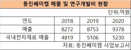동진쎄미켐 매출 및 연구개발비 현황