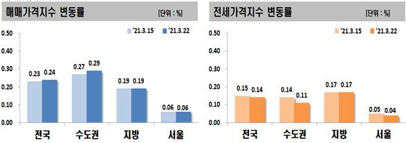 3월 넷째 주 매매가격지수 변동률 및 전세가격지수 변동률 [한국부동산원]