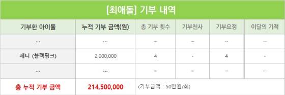 블랙핑크 제니, 탄생 9200일 맞아 '최애돌' 기부요정 등극