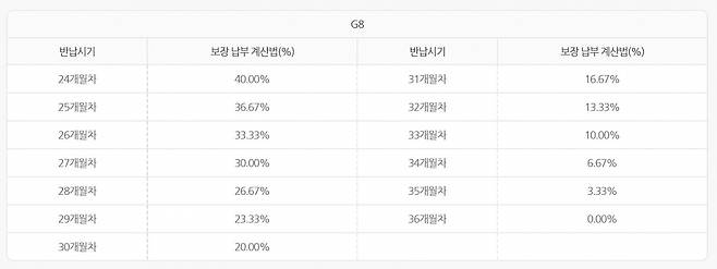 G8 반납 시기별 보상액 비중. [LG유플러스 홈페이지 캡처]